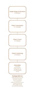 ProSci antigen design and synthesis