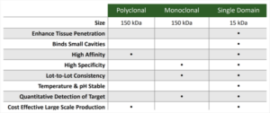 Single domain antibodies offer more benefits than conventional antibodies such as enhanced tissue penetration, high affinity and specificity, and lot-to-lot consistency.